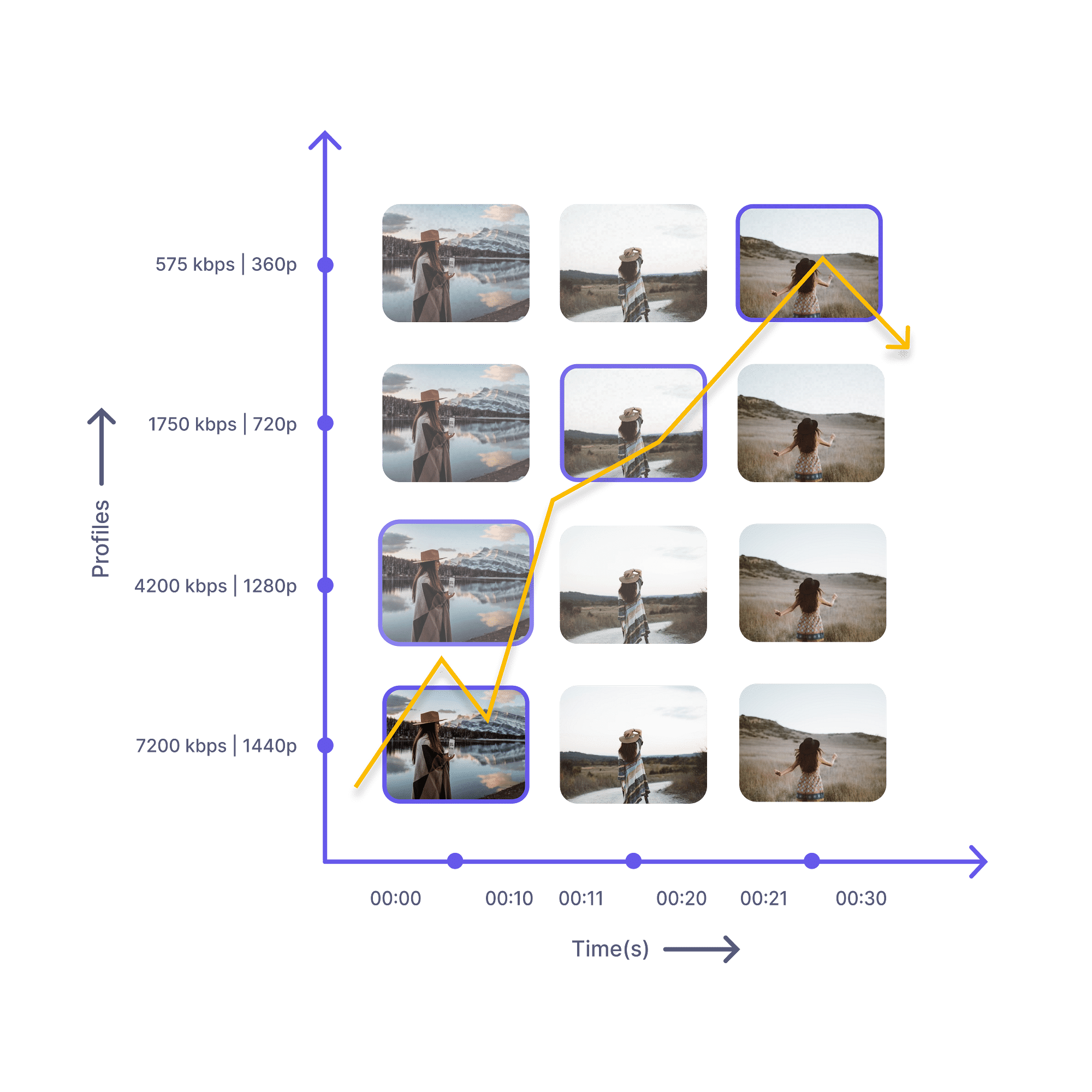 adaptive bitrate streaming
